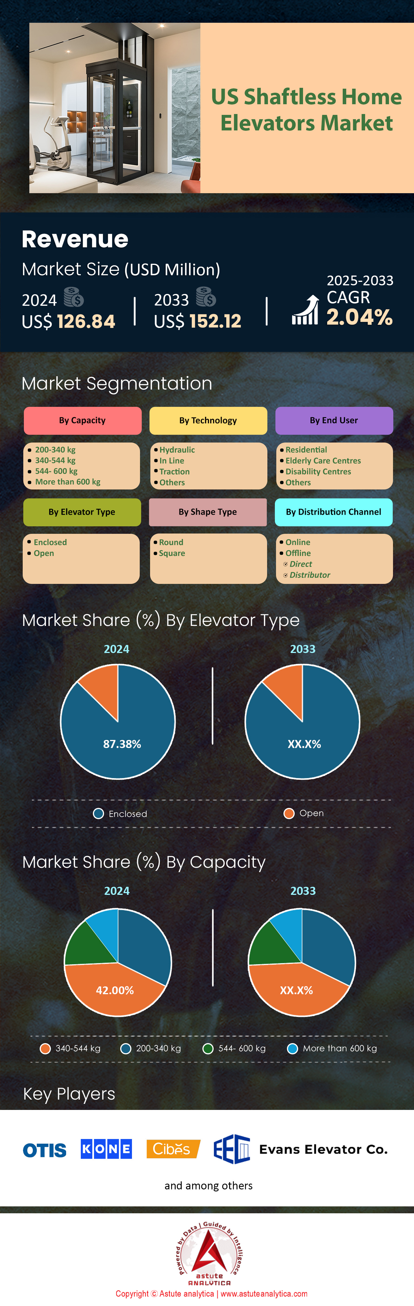 US Shaftless Home Elevators Market